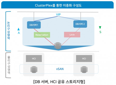 서버 이중화(HA) 솔루션 ‘ClusterPlex’ 서버 이중화 구성도