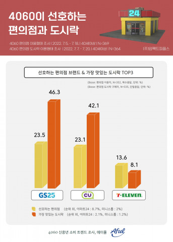에이풀에서 실시한 ‘4060 편의점 도시락 트렌드’ 조사 결과