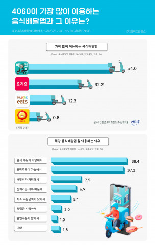 에이풀이 실시한 ‘4060 음식 배달 앱 이용 트렌드’ 조사 결과