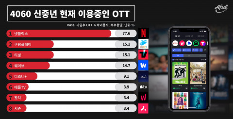 에이풀이 실시한 ‘4060 OTT 서비스 이용 트렌드’ 조사 결과
