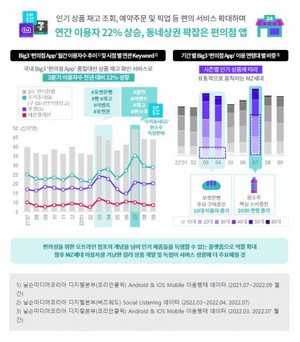 올해 3분기 GS25, CU, 세븐일레븐 3개 편의점 모바일 앱의 순 이용자 수가 전년 동기 대비 22% 늘었다