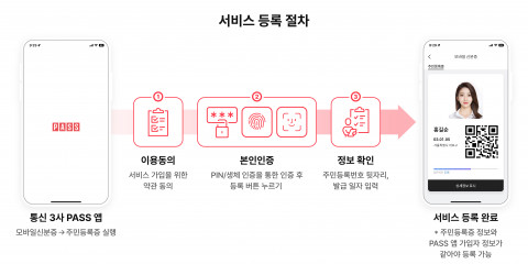 PASS 주민등록증 모바일 확인서비스 등록 절차