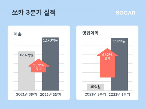 쏘카, 3분기 매출 1170억원 영업이익 116억원 달성