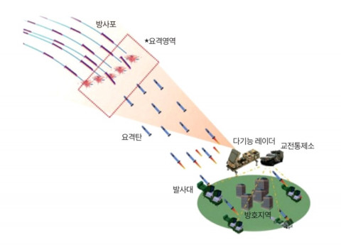 사정포 요격체계 운용 개념