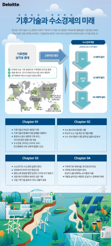 한국 딜로이트 그룹이 ‘딜로이트 인사이트 24호: 기후기술과 수소경제의 미래’를 발행했다