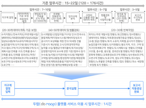 두랍(do raap) 서비스 이용 시 업무 시간 비교