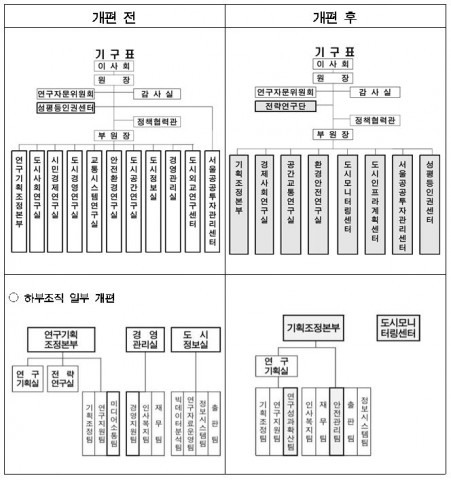 서울연구원은 개원 30주년 ‘서울연구원 혁신 방안’에 따라 다양한 시정 연구에 대응하고 조직 운영의 전문성과 효율성을 제고하기 위한 조직 개편을 완료했다