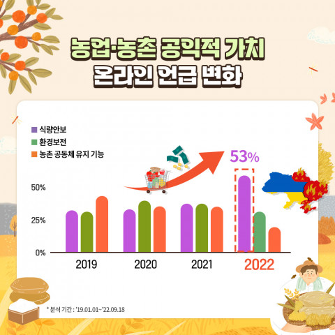 농업·농촌 공익적 가치 온라인 언급 변화