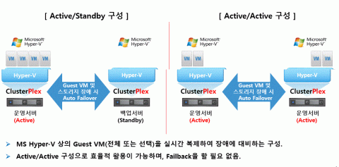 ClusterPlex v5 Hyper-V Host 제품 이중화 구성도
