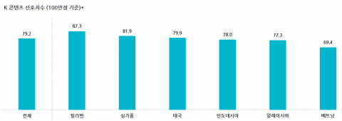 국가별 K-콘텐츠 선호도