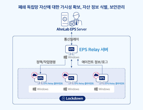 안랩 EPS Relay 구조도
