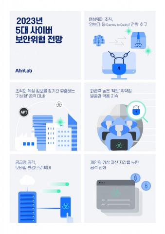 안랩이 2023년 5대 사이버 보안위협 전망을 발표했다