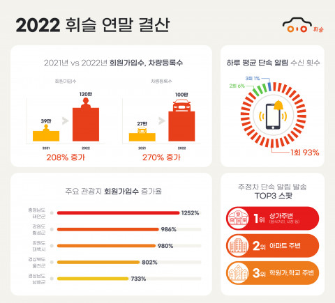 주정차 알림앱 휘슬 연말 결산, 단속 문자 60만건·90% 이상 이동 유도