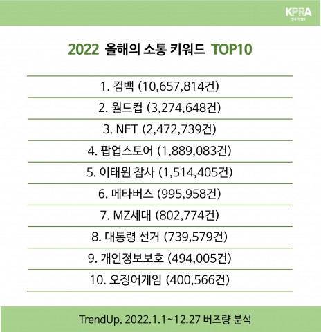 한국PR협회가 공개한 2022 올해의 소통 키워드 톱 10