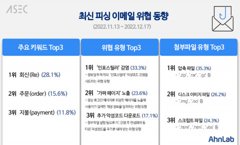 안랩이 공개한 최신 피싱 이메일 위협 동향