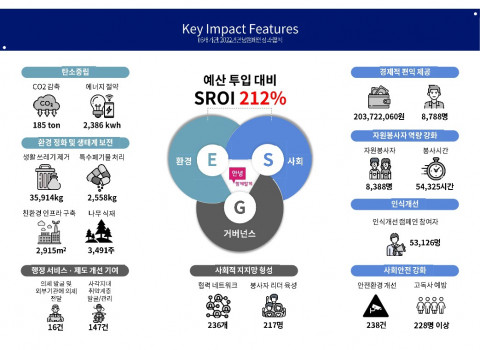 2022 지역맞춤형 안녕캠페인 공모사업 성과 측정 연구 결과