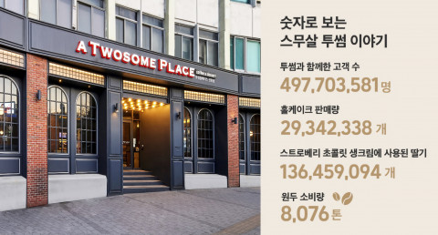 투썸플레이스가 브랜드 론칭 20주년 기념일을 맞아 ‘숫자로 보는 스무살 투썸 이야기’를 소개하고 투썸하트 앱 이벤트를 진행한다