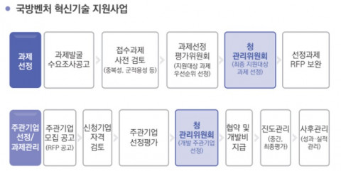 국방벤처 혁신기술 지원사업 대상 과제(방위사업청)