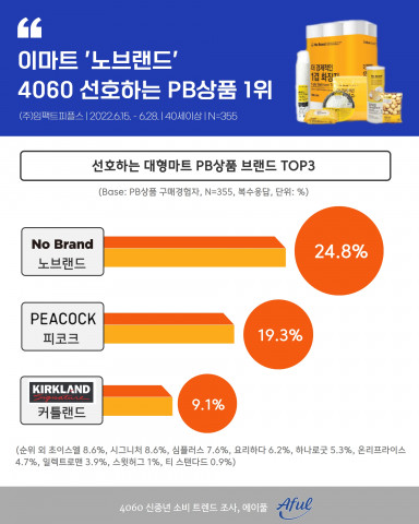 에이풀이 실시한 ‘4060 PB브랜드 이용 트렌드’ 조사 결과