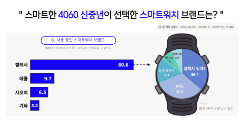 에이풀이 조사한 ‘4060 스마트 워치 이용 트렌드’ 결과