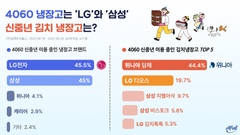에이풀이 조사한 ‘4060 냉장고 및 김치냉장고 이용 트렌드’ 결과