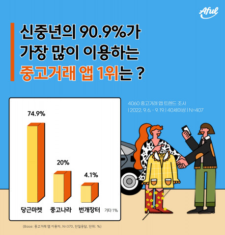에이풀이 ‘4060 중고 거래 앱 이용 트렌드’ 조사를 실시했다