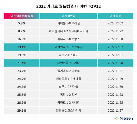 닐슨 그레이스노트가 공개한 2022 카타르 월드컵 최대 이변 TOP 12