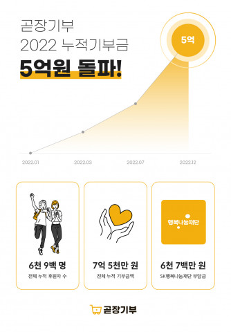 기부금 감소 추세에도 ‘역주행’… 곧장기부, 2022년 누적 기부금 5억원 돌파