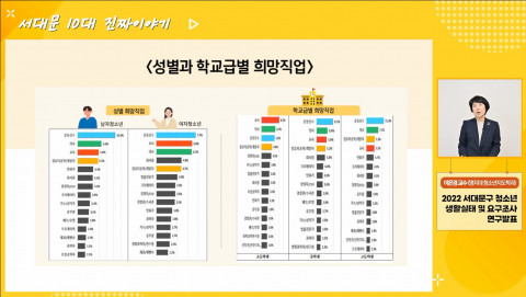 서대문 청소년 성별 및 학교급별 희망 직업