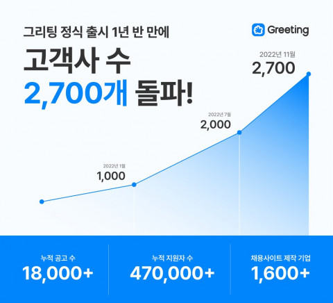두들린의 그리팅이 정식 출시 후 1년 반 만에 고객사 수 2000개가 증가했다