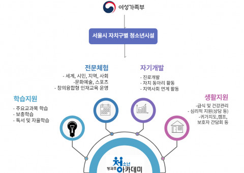 청소년방과후아카데미 운영 체계