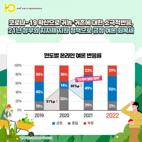 코로나19 확산으로 귀농·귀촌에 대한 소극적 반응, 2021년 정부와 지자체 지원 정책으로 긍정 여론 회복세