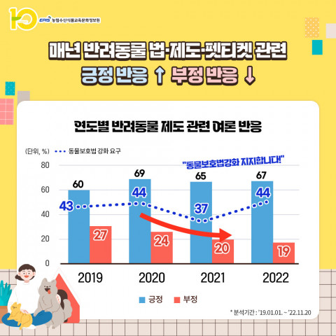 연도별 반려동물 법‧제도 관련 여론 반응