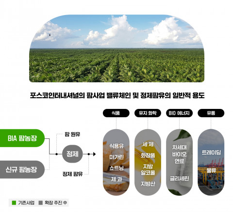 포스코인터내셔널의 팜사업 밸류체인 및 정제팜유의 일반적 용도