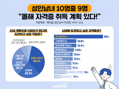 에듀윌이 진행한 설문 조사 응답 결과