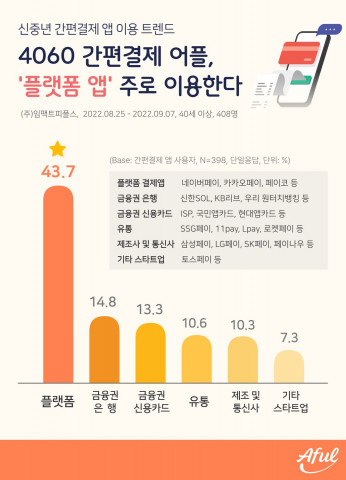 에이풀이 실시한 ‘4060 간편결제 앱 이용 트렌드’ 조사 결과