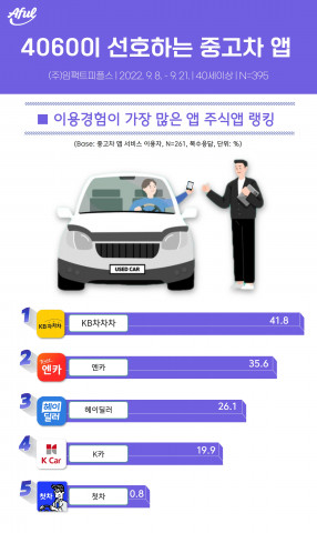에이풀에서 실시한 ‘4060이 선호하는 중고차 앱’ 조사 결과