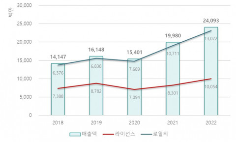 칩스앤미디어 매출 추이