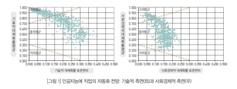 인공지능에 의한 직업의 자동화 전망: 왼쪽부터 기술적 측면, 사회경제적 측면