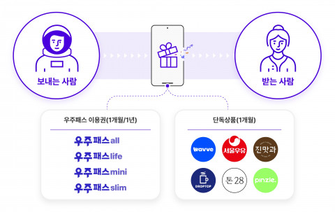 SK텔레콤 T우주 선물하기 소개 인포그래픽