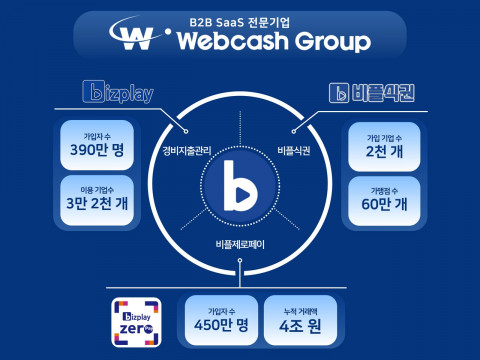 비즈플레이의 혁신 B2E서비스 ‘비플제로페이’와 ‘비플식권’이 시장에서 큰 호응을 얻으며 성장세를 이어가고 있다