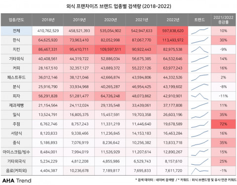국내 외식 프랜차이즈 브랜드 3537개의 5년 간(2018~2022) 검색 데이터 분석 결과
