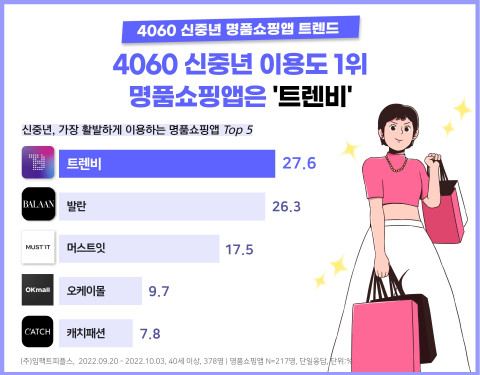 에이풀에서 실시한 ‘4060 명품쇼핑앱 트렌드’ 조사 결과