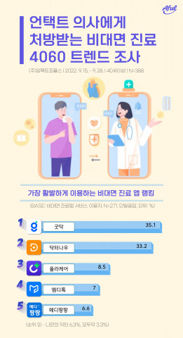 에이풀에서 실시한 ‘4060 비대면 진료 앱 이용 트렌드’ 조사 결과