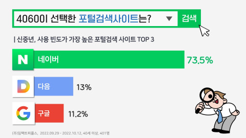 에이풀에서 실시한 ‘4060 포털검색사이트 이용 트렌드’ 조사 결과