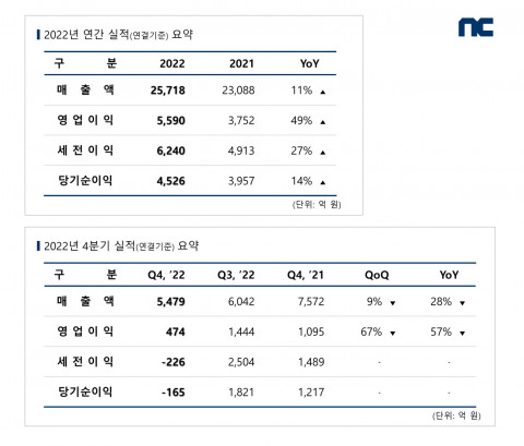엔씨소프트, 2022년 연간 및 4분기 실적 도표