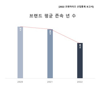 프랜차이즈 브랜드 평균 존속 년수