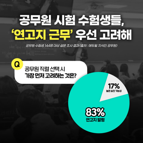 에듀윌 설문 결과에서 공무원 시험 준비생들이 연고지 근무가 가능한 지방직 공무원 시험을 선호하는 것으로 나타났다