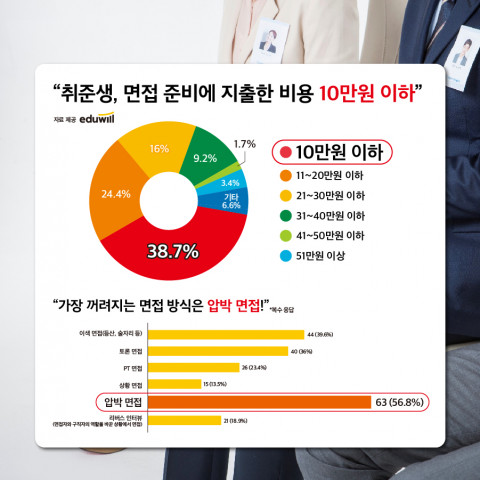 에듀윌이 20~30대 성인남녀를 대상으로 면접 준비 비용과 꺼려지는 면접 방식에 대해 조사했다