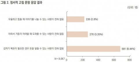 정서적 고립 문항 응답 결과